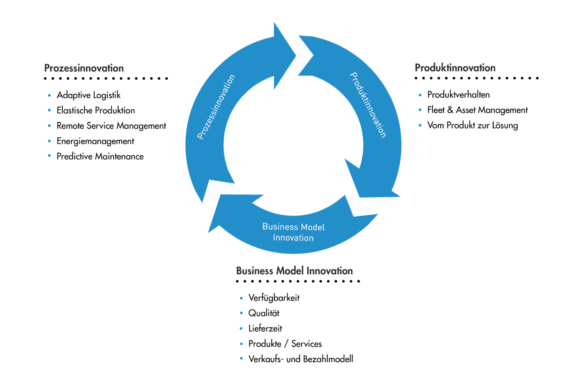 iot-business-model-innvation-teil-2-dimensionen-der-innovation